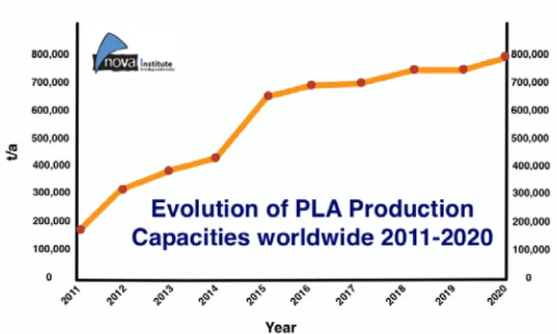 Figure  1.1  Évolution des capacités de production mondiale de PLA sur la période de 2011 à  2020