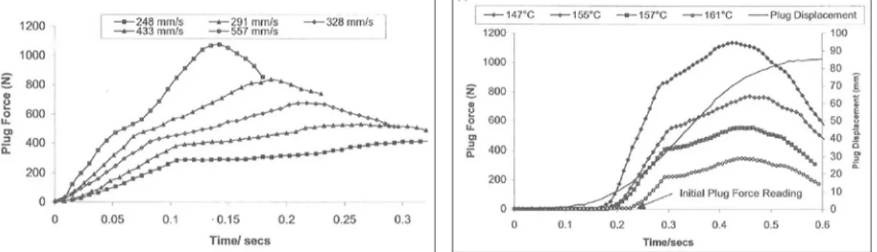 Figure  1.18  Évolution de la force enregistrée sur le poinçon en  MS  en fonction de : (a)  différentes vitesses de descente (b) différentes températures de la feuille  en PP  (Harron et al.,  2003)