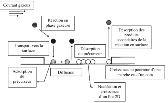 Figure 2- 10 : Schématisation du dépôt chimique en phase vapeur (adapté de Jones, 2009) 43