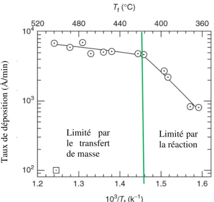 Figure 2- 13 : Diagramme d’Arrhénius du taux de déposition en fonction de la température du 