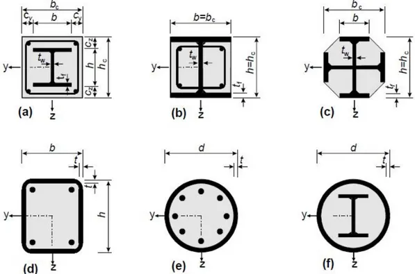 Figure 2-13  Sections de poteaux composites pouvant être conçues selon prEN 1994-2:2005 (E) (extrait tiré de  la norme) 