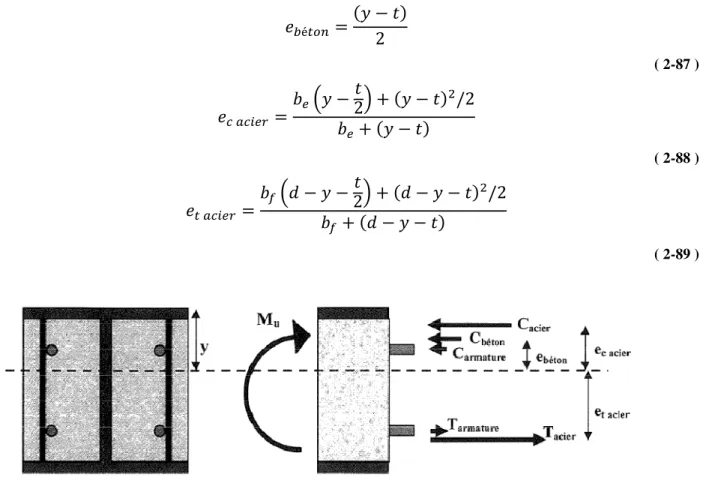 Figure 2-17  Répartition des efforts permettant de déterminer le moment résistant d’un poteau composite  sollicité suivant l’axe fort (extrait tiré de Bolduc, 2005) 