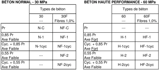 Tableau 1-1  Distribution et identification des poteaux composites du programme de recherche  expérimentale 