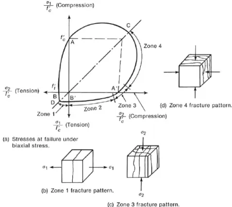Figure 2-1  Résistance et modes de rupture du béton soumis  MacGregor et Wight, 2005)