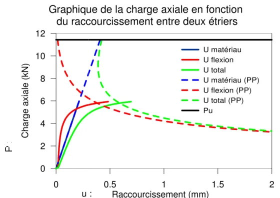 Figure 2-10 Graphique typique de la charge axiale d’extrémité d’une aile de profilé d’acier