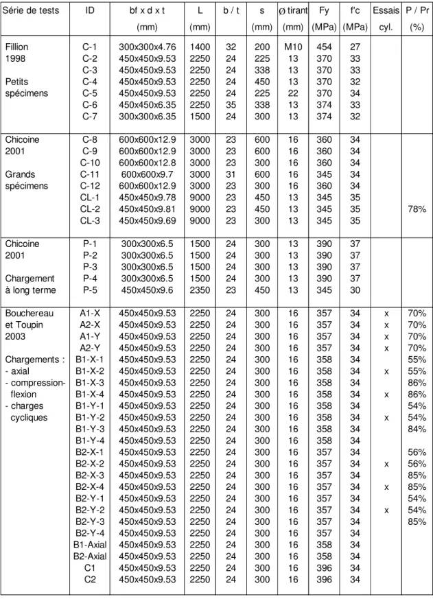 Tableau 2-1  Poteaux composites partiellement enrobés de béton testés à   l’École Polytechnique 