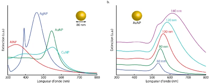 Figure 2.6 Effet de composition et de taille sur les propriétés optiques des nanoparticules