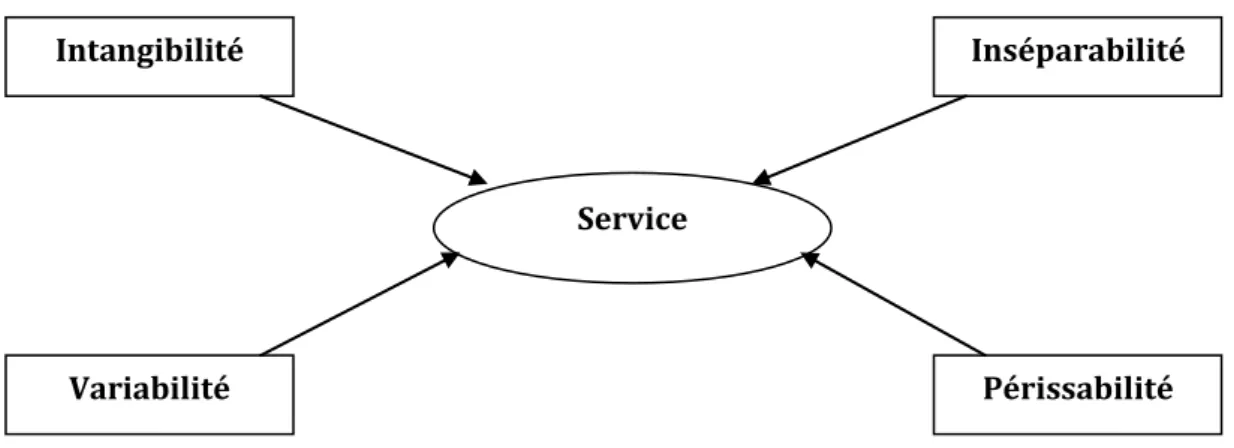 Figure N° 1 : les caractéristiques d’un service : 