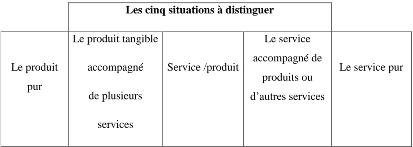 Tableau N°1 : les différentes situations de service :   