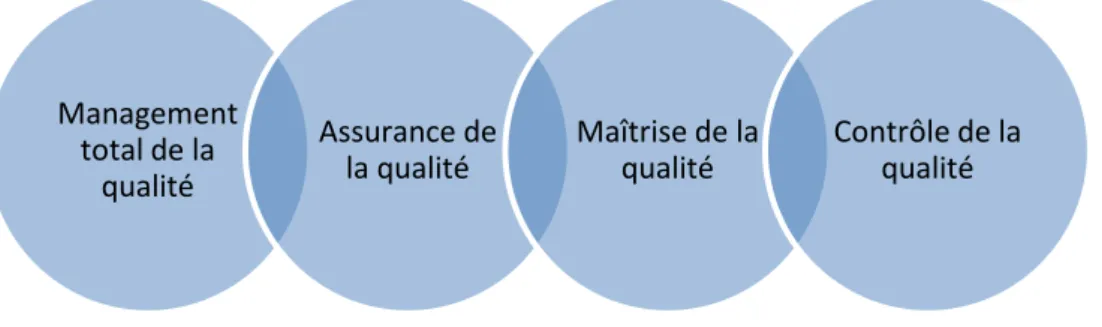 Figure N°03   : Evolution des politiques de qualité. 