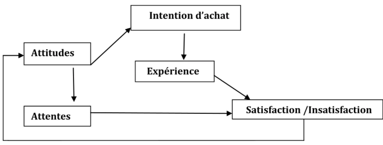 Figure N° 06: le modèle de satisfaction 