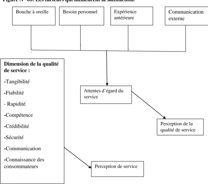 Figure N° 08: Les facteurs qui influencent la satisfaction. 