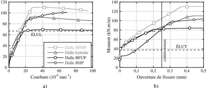 Figure 3-6: Analyse sectionnelle des dalles en flexion positive : a) moment-courbure; b)  moment-ouverture de fissure 