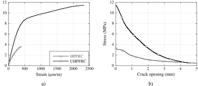 Figure 4-3: Measured tensile behavior of FRC: a) pre-peak behavior; b) post-peak behavior  (Note: 1 mm = 0.039 in; 1 MPa = 0.145 ksi) 