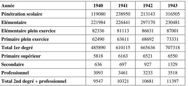 Tableau 3. Effectifs de l’enseignement franco-indigène de 1940 à 1943 538