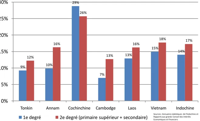 Figure 5. Pourcentage de filles dans l’enseignement public par pays de l’Indochine en 1943 