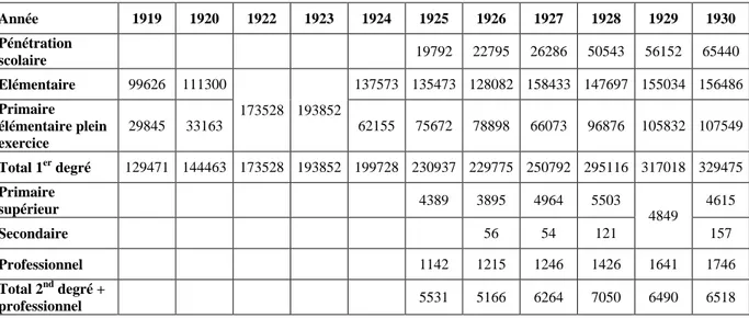 Tableau 1. Effectifs de l’enseignement public de 1919 à 1930 (hors écoles de pagode) 