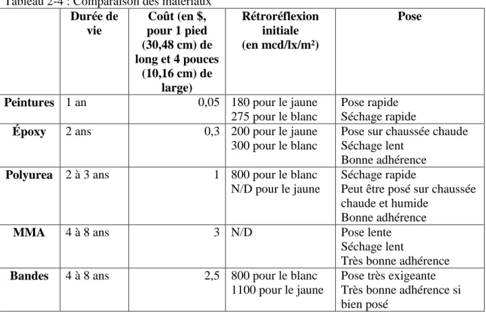 Tableau 2-4 : Comparaison des matériaux  Durée de  vie  Coût (en $,  pour 1 pied  (30,48 cm) de  long et 4 pouces  (10,16 cm) de  large)  Rétroréflexion initiale (en mcd/lx/m²)  Pose 
