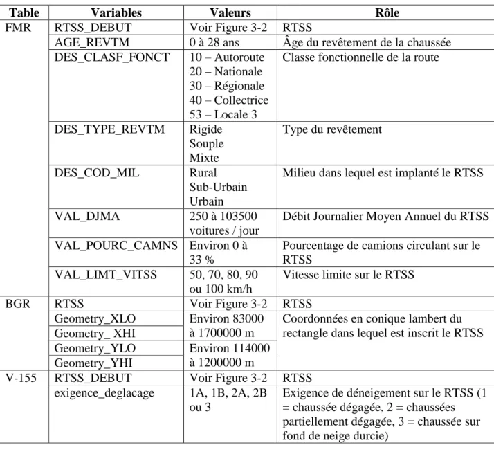 Tableau 3-4 : Données utilisées pour le projet dans les tables FMR, BGR et V-155 par RTSS 