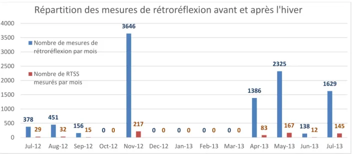 Figure 3-6 : Répartition des mesures avant et après l'hiver pour les années 2012-2013 
