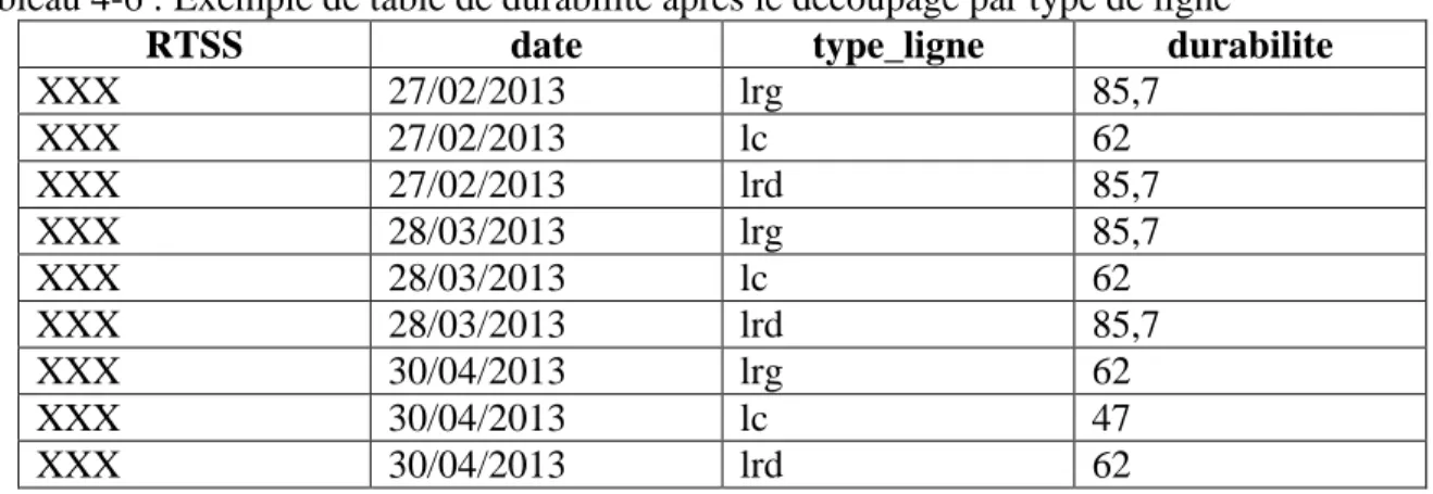 Tableau 4-6 : Exemple de table de durabilité après le découpage par type de ligne 