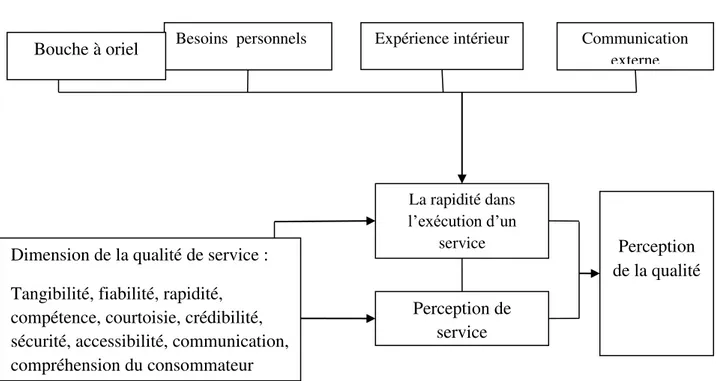 Figure N°01 :  le Processus d’évolution de qualité de service 