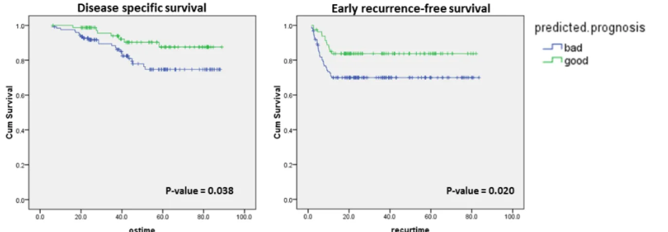 Figure 23: Survie liée au CHC et récidive précoce dans une cohorte de 205  CHC liés à l’hépatite B et traités par résection hépatique en Corée du Sud  