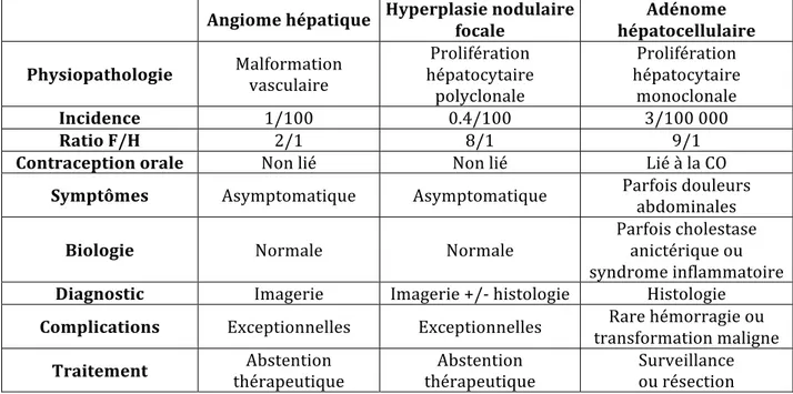 Table	
  1:	
  Principales	
  caractéristiques	
  des	
  tumeurs	
  hépatiques	
  bénignes	
  (Nault	
  JC,	
  