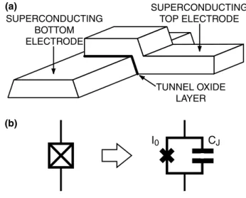 Fig. 1. (a) Josephson tunnel junction made with two superconducting thin films; (b) Schematic representation of a Josephson tunnel junction