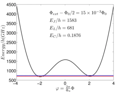 Figure 1.9 – Potentiel et deux premiers niveaux d’énergie du RF SQUID pour les paramètres mentionnés sur le graphe et issus de [12]