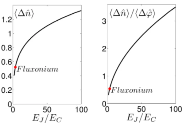 Figure 1.12 – A gauche, valeur des fluctuations quantiques de charge h∆ˆni = ph0|ˆn 2 |0i − (h0|ˆn|0i) 2 sur le fondamental |0i de l’Hamiltonien (1.29) pour
