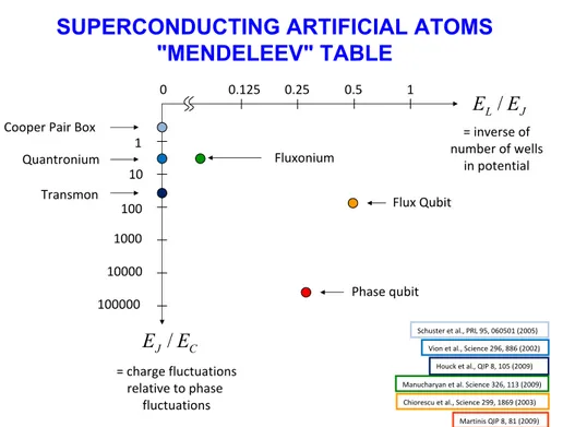 Figure 1.15 – Tableau des différents atomes artificiels supraconducteurs en fonction des rapports E L /E J et E J /E C .