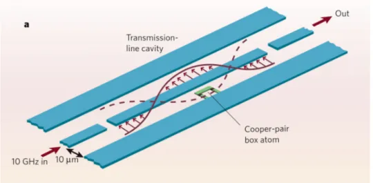 Figure 1.20 – Schéma de la ligne de transmission supraconductrice qui est le résonateur typique dans les expériences de circuit QED