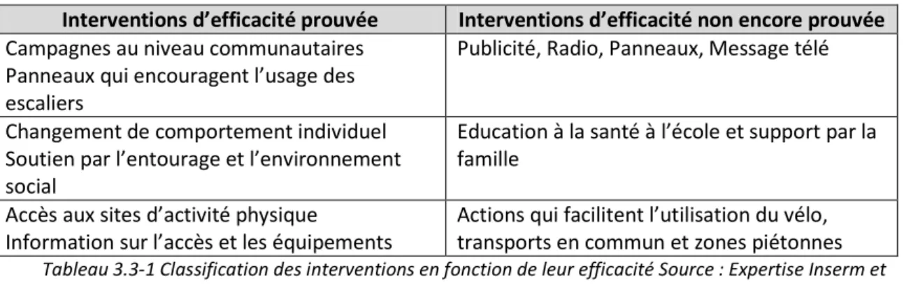 Tableau 3.3-1 Classification des interventions en fonction de leur efficacité Source : Expertise Inserm et  Kahn et al 2002 