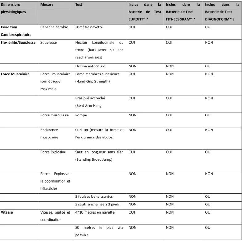 Tableau 4.5-2 Comparaison de deux séries de tests de condition physique (EUROFIT®, FITNESSGRAM®) par  rapport à DIAGNOFORM®tonic