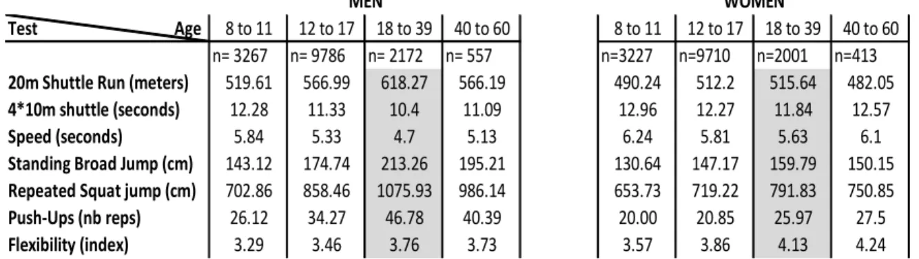 Tableau 6.3-1 Moyenne des résultats dans les tests Diagnoform Tonic en fonction des groupes d’âges