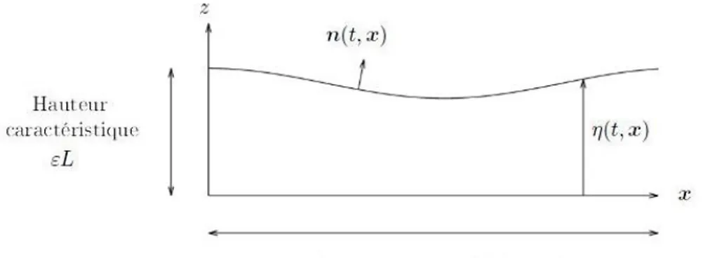 Fig. 1.2.1. Modélisation du uide