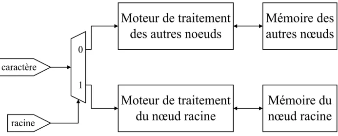 Figure 2.3: Architecture utilisant deux types de représentation (basé sur Shenoy et al