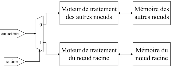 Figure 2.3: Architecture utilisant deux types de représentation (basé sur Shenoy et al