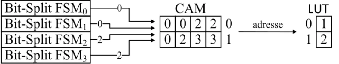 Figure 2.6: Exemple d’architecture avec CLT (basé sur Piyachon et al. [31]) 