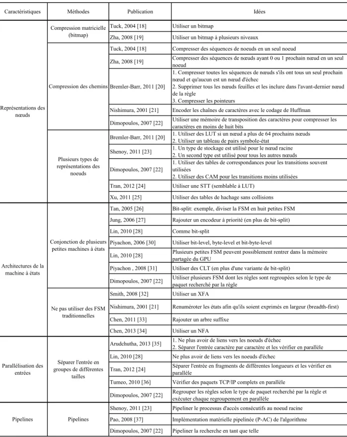 Tableau 2.3: Sommaire de la revue de littérature 