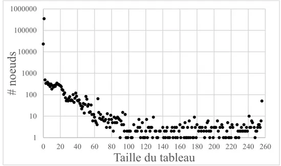 Figure 3.5: Nombre de nœuds ayant un tableau d’une taille spécifique (nœud de type 3)  Suite aux observations précédentes et la distribution des nœuds de type 3, il faut trouver à partir de  quelle taille du tableau de prochains nœuds devrait-on utilisé le