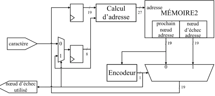 Figure 4.4: Exemple d’architecture avec des nœuds de type 2M 4.2.3  Système complet (types 1M et 2M) 