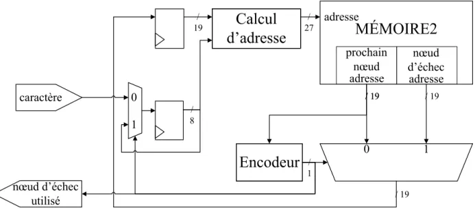 Figure 4.4: Exemple d’architecture avec des nœuds de type 2M 4.2.3  Système complet (types 1M et 2M) 