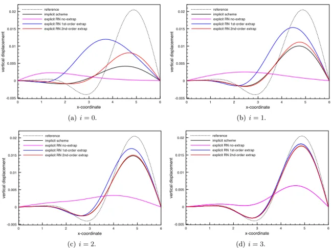 Figure 2.3: Comparison of the solid displacements at t = 0.015 for dierent levels of (τ, h)- h)-renement, given by (2.84) with i = 0, 