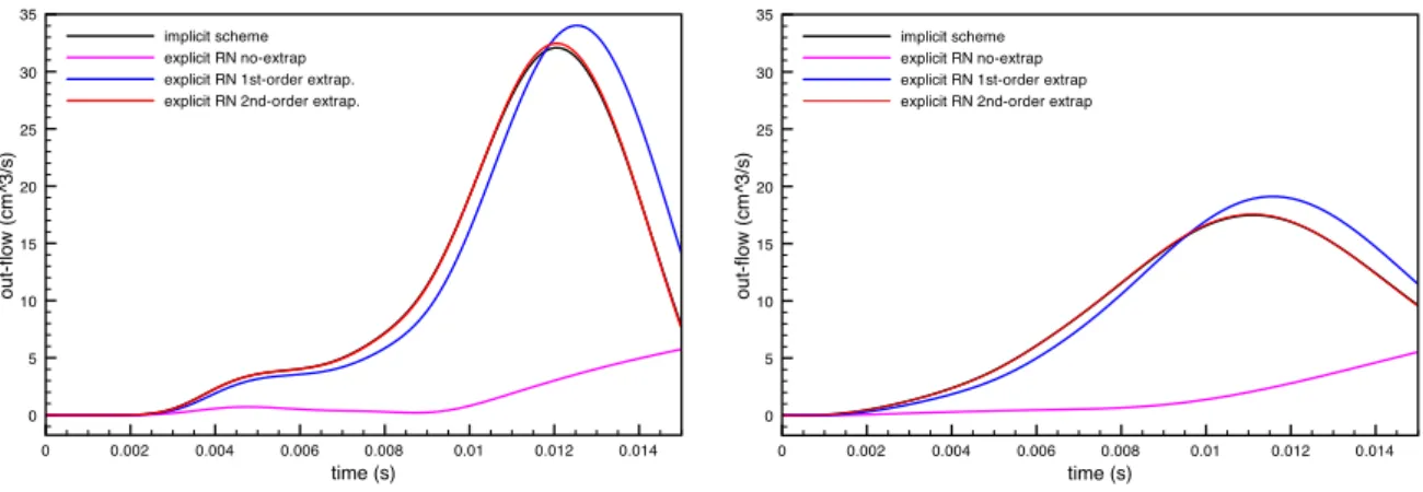 Figure 2.6: Comparison of the implicit and Robin-Neuman explicit coupling schemes: out-ow vs