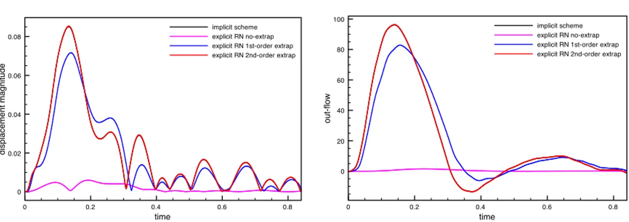 Figure 2.9: Comparison of the implicit and Robin-Neuman explicit coupling schemes: Left: Interface displacement