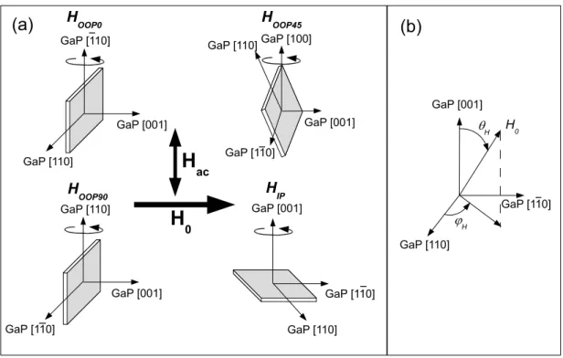 Figure 5.1 (a) Quatre configurations ont ´et´e utilis´ees pour les mesures angulaires FMR :