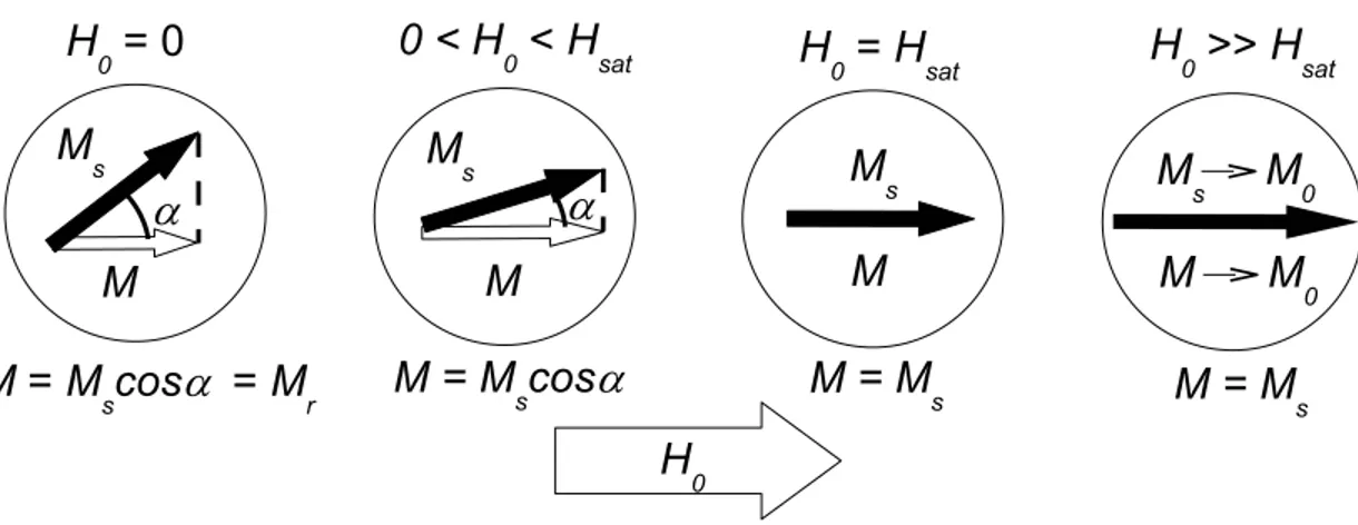 Figure 3.1 Comportement de l’aimantation M d’un monodomaine ferromagn´etique en fonc- fonc-tion du champ magn´etique appliqu´e H 0 .
