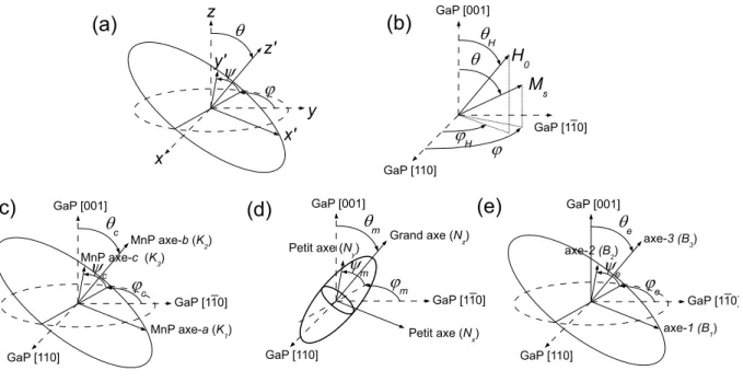 Figure 3.2 (a) L’orientation du syst`eme de coordonn´ees d´ecrit par les axes x’, y’ et z’ est d´efinie par rapport au syst`eme de coordonn´ees d´ecrit par les axes x, y et z `a l’aide des angles d’Euler ϕ, θ et ψ